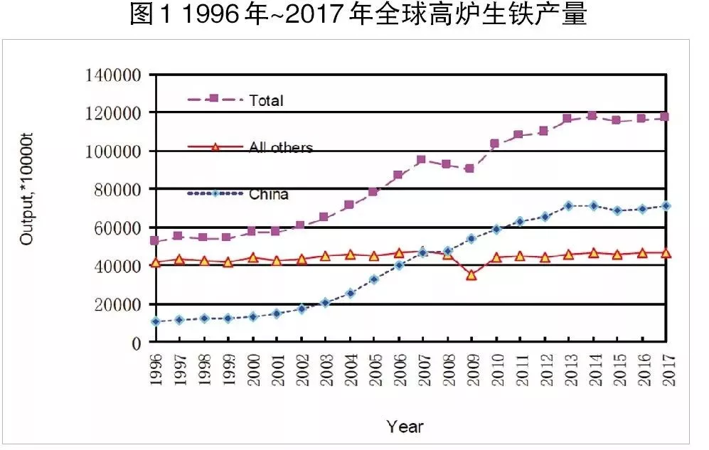 有關煉鐵工藝未來發展趨勢的分析